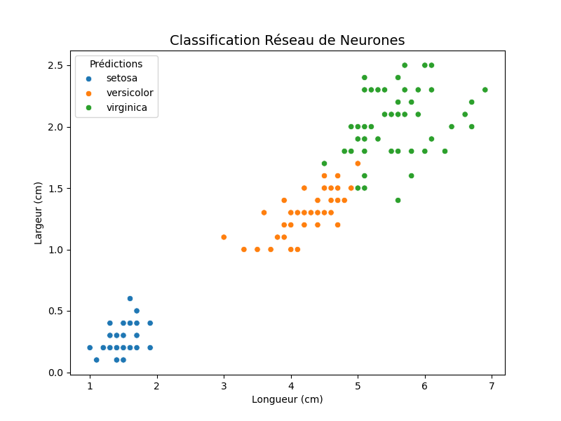 classement iris réseau de neurones