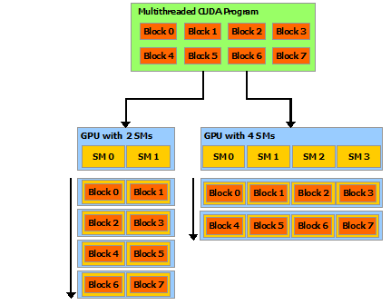 CUDA scalable architecture