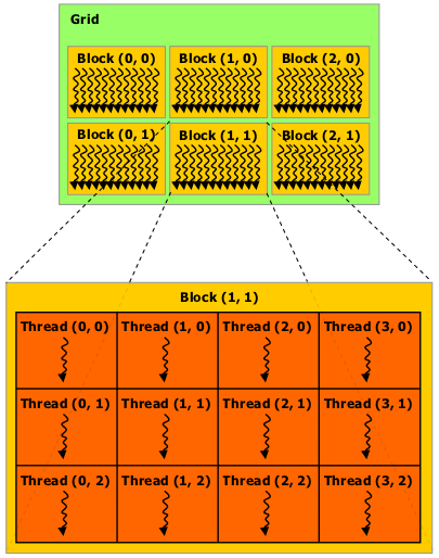 Grid of Thread Blocks