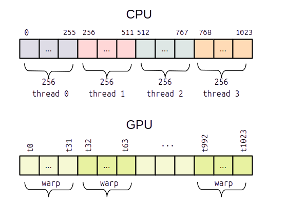 Parallélisme sur CPU et GPU