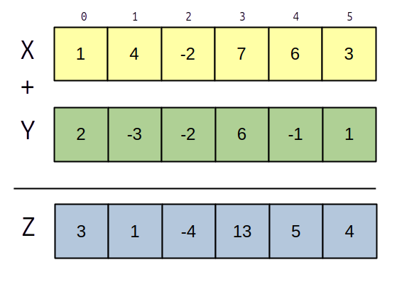 sum of vectors