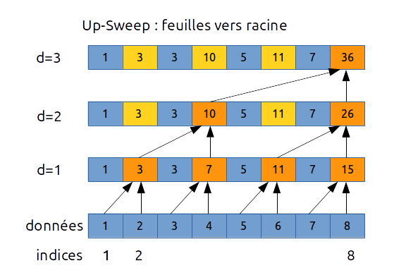 Up-Sweep