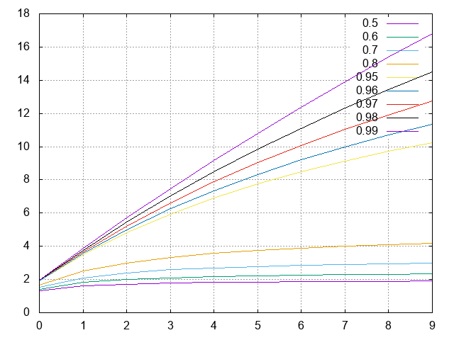 Amdhal's Law