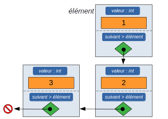 représentation d'un élément (maillon) d'une liste simplement chaînée
