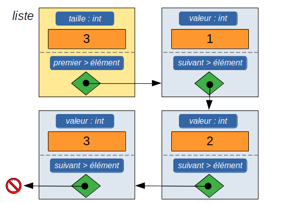 représentation d'une liste simplement chaînée