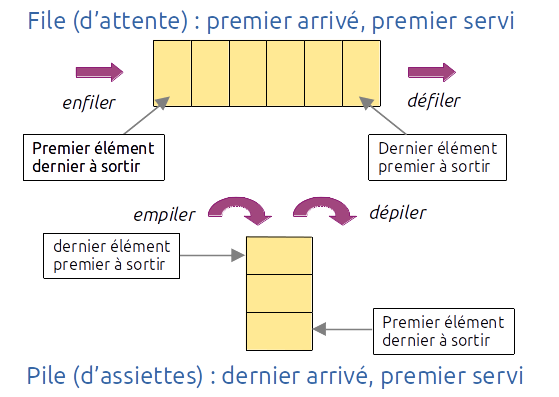Pile, File et leurs propriétés
