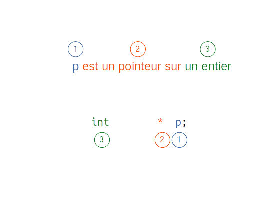 déclaration d'un pointeur en C