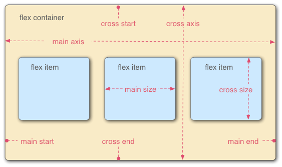 Mozilla Flexbox description