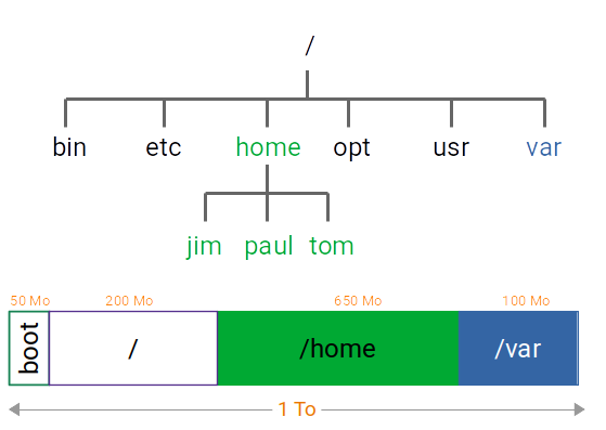 structure des répertoires sous Linux