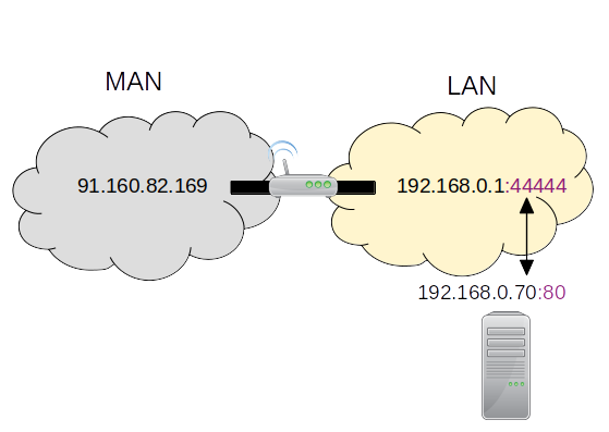 réseau MAN LAN