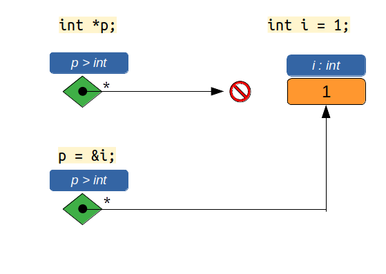 représentation d'un pointeur en C