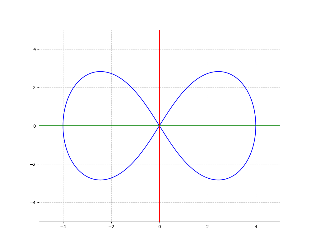 graphique paramétrique lemniscate Bernoulli