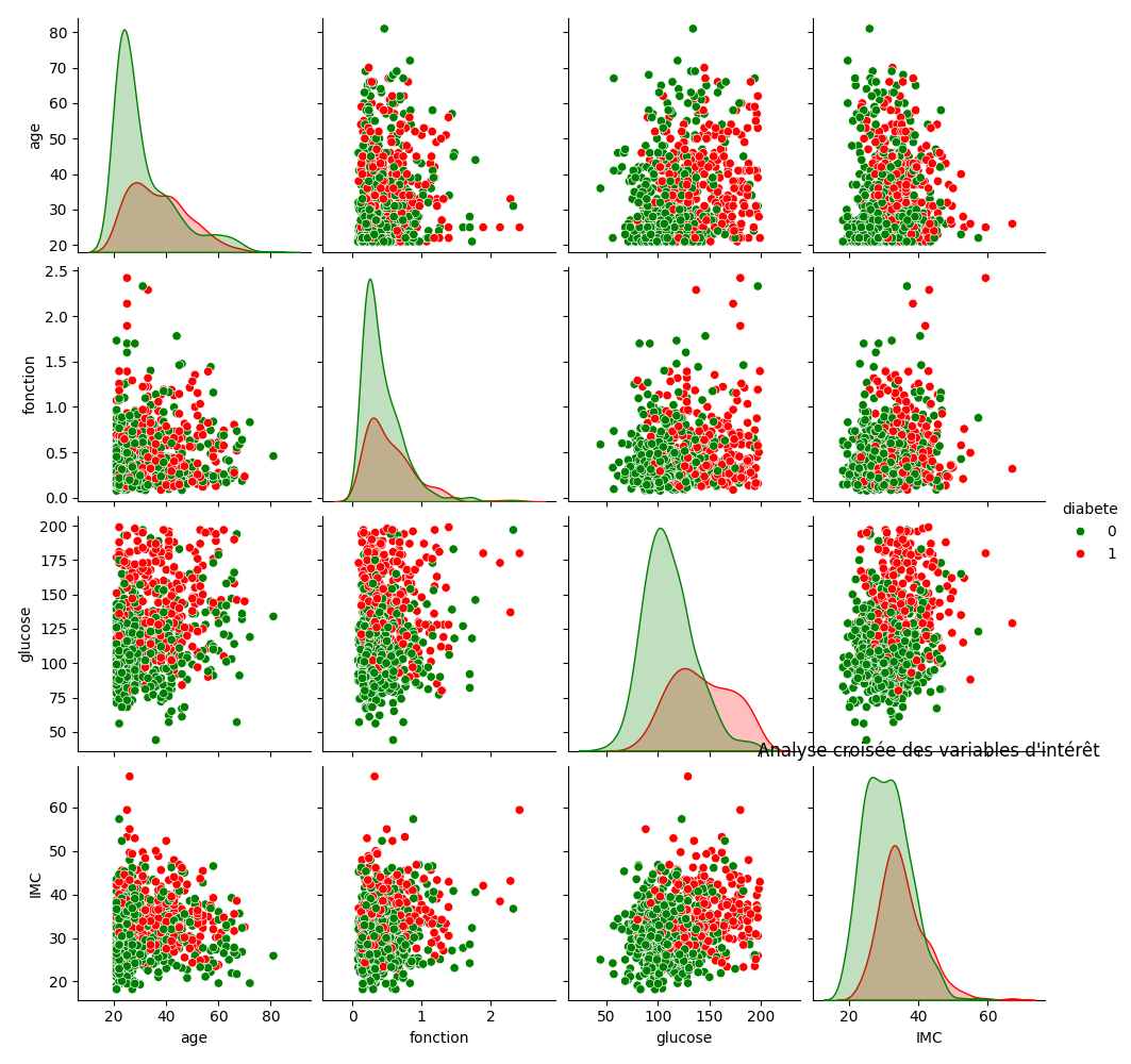 diabète indiens pimas pair plot
