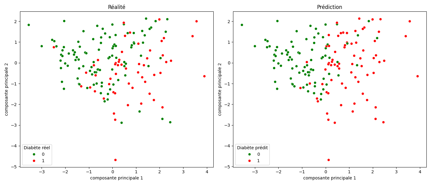 indiens pimas résultats SVM