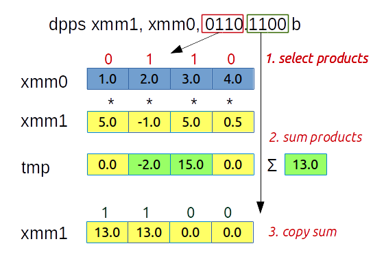 Intel SSE DPPS