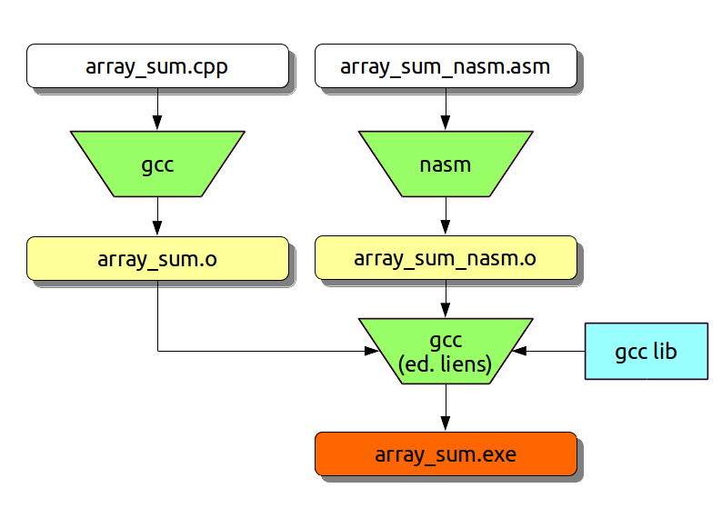 nasm compilation process with C++ and assembly files