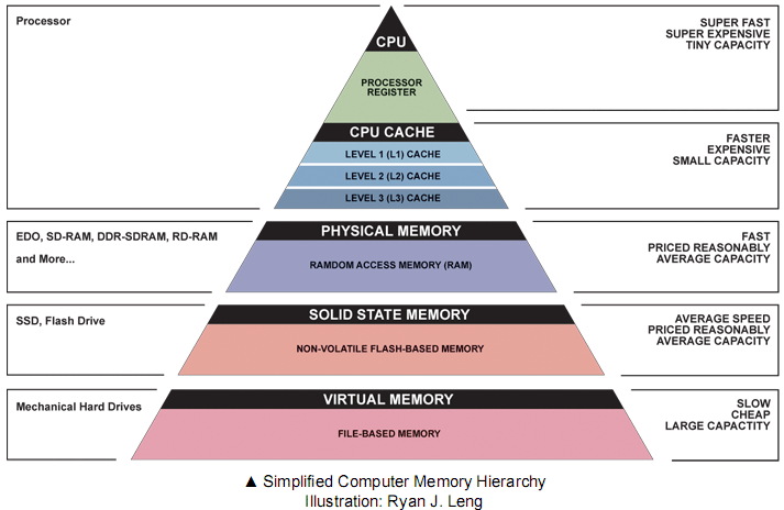 hierarchie mémoires