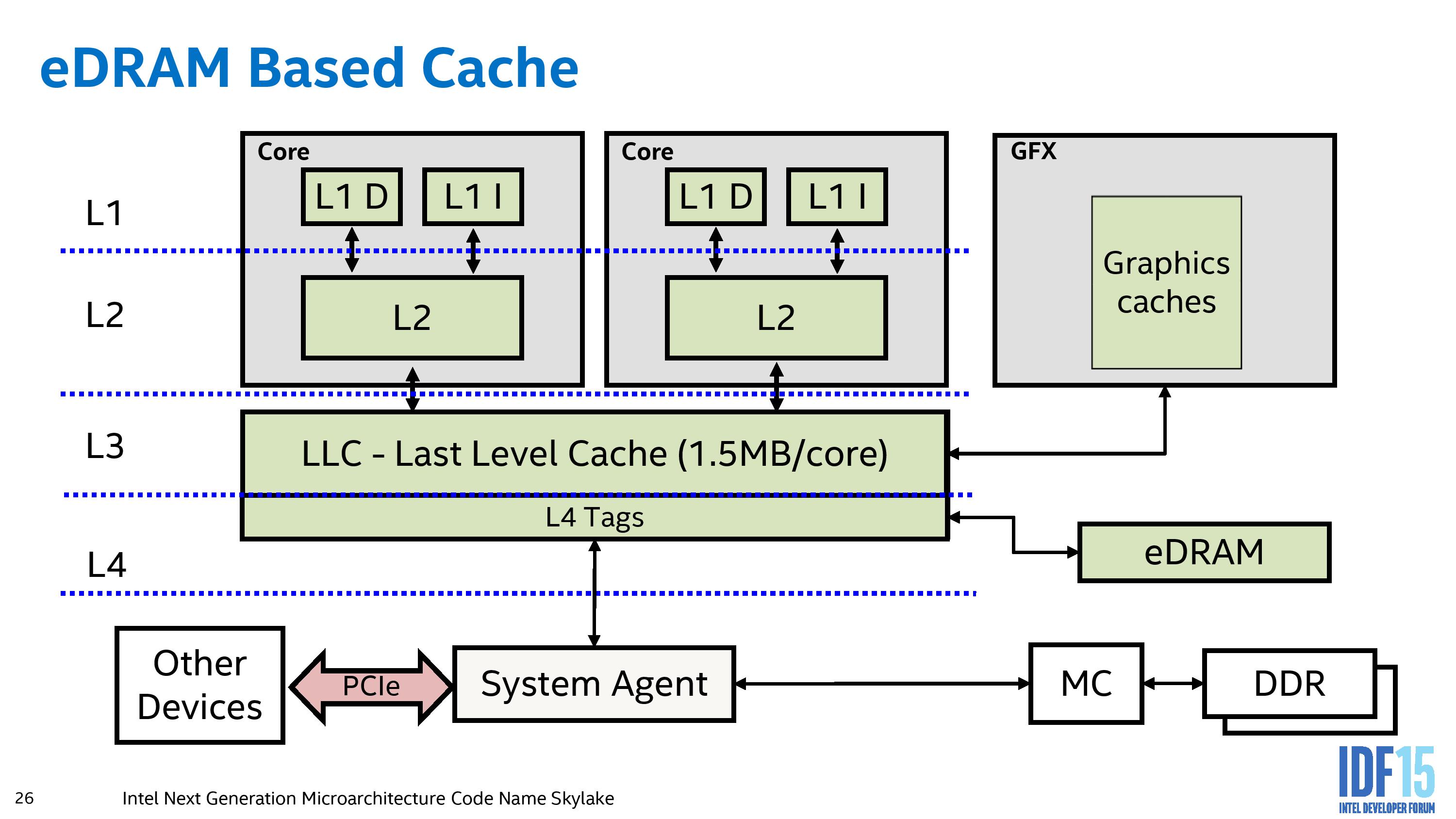 L4 Cache on Haswell and Broadwell