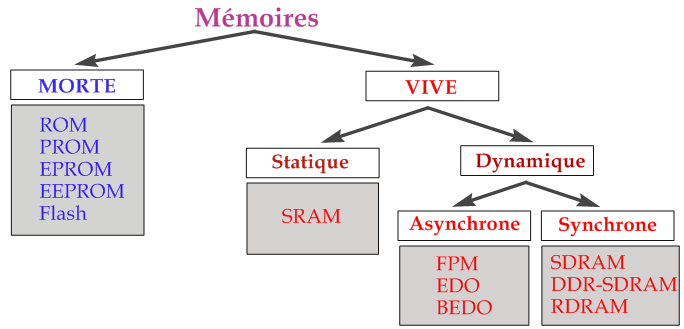 Mémoire RAM : définition, utilisation et exemples