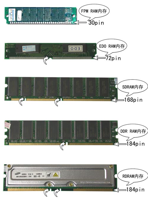 RAM : type, format, CAS, vitesse, tout sur la mémoire vive