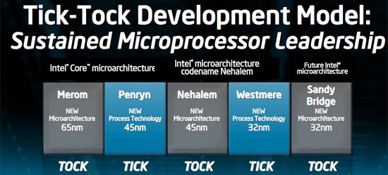 Tick/Tock Intel