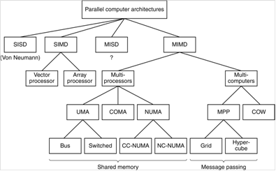 Flynn Taxonomy as Tree