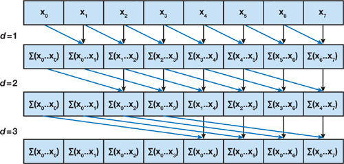 Naive Scan With Two Arrays