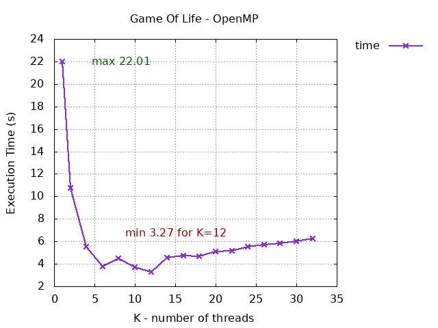 Game of Life Results