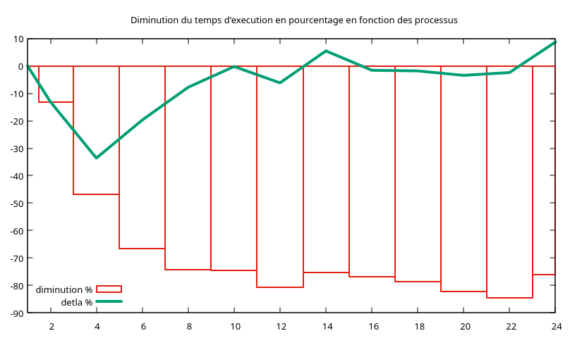 Variation des pourcentages