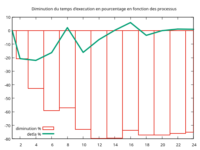 Variation des pourcentages