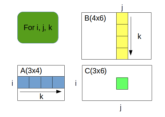 produit de matrices for i,j,k