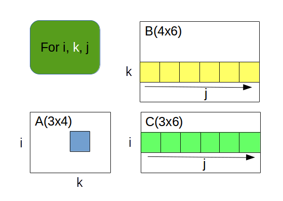 produit de matrices for i,k,j