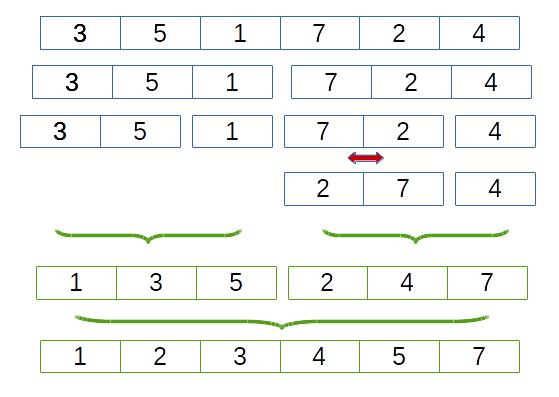 merge sort