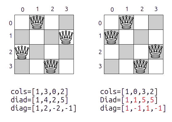 n-reines, n-queens N=4