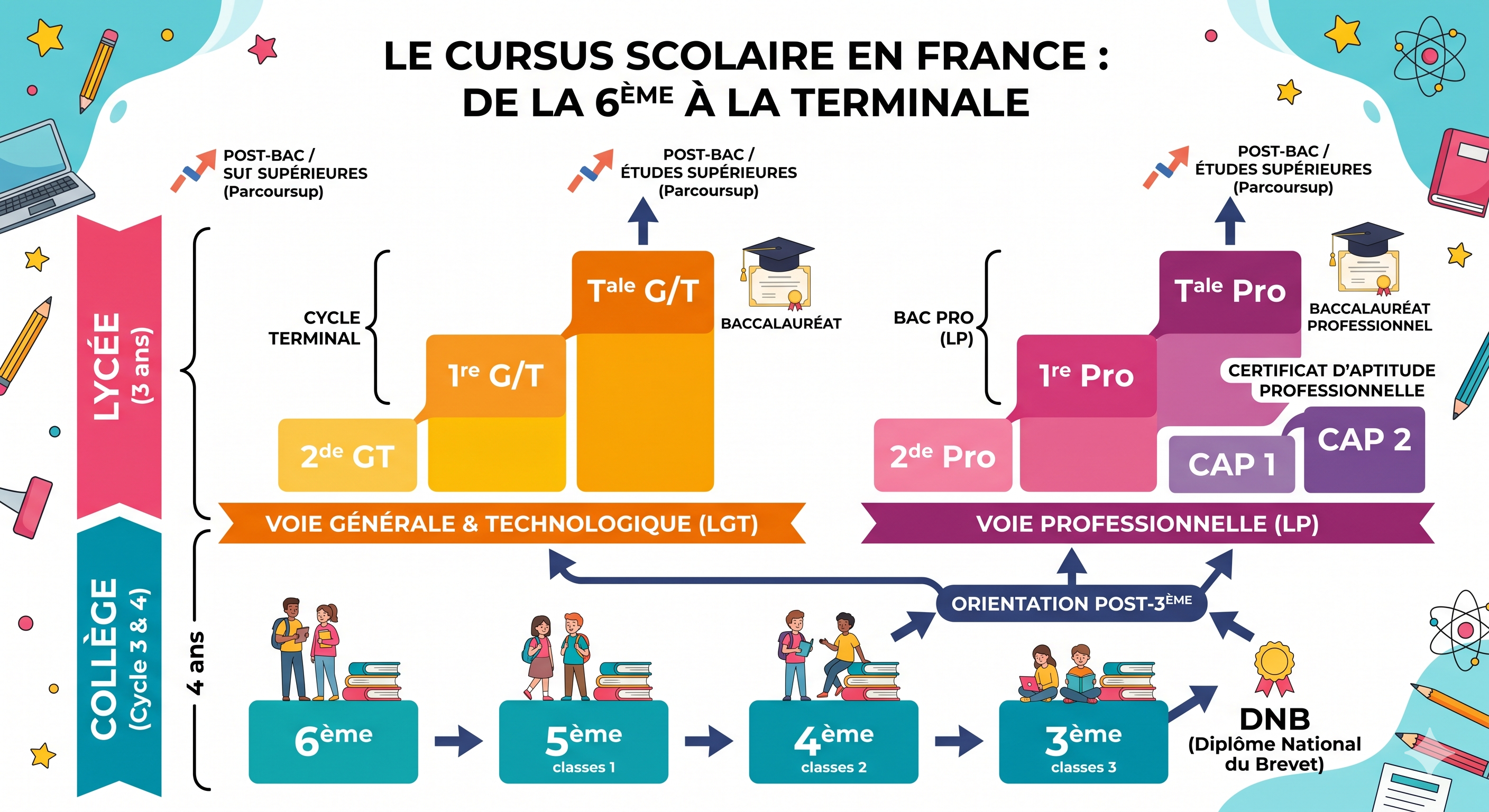 Cursus college lycée en France