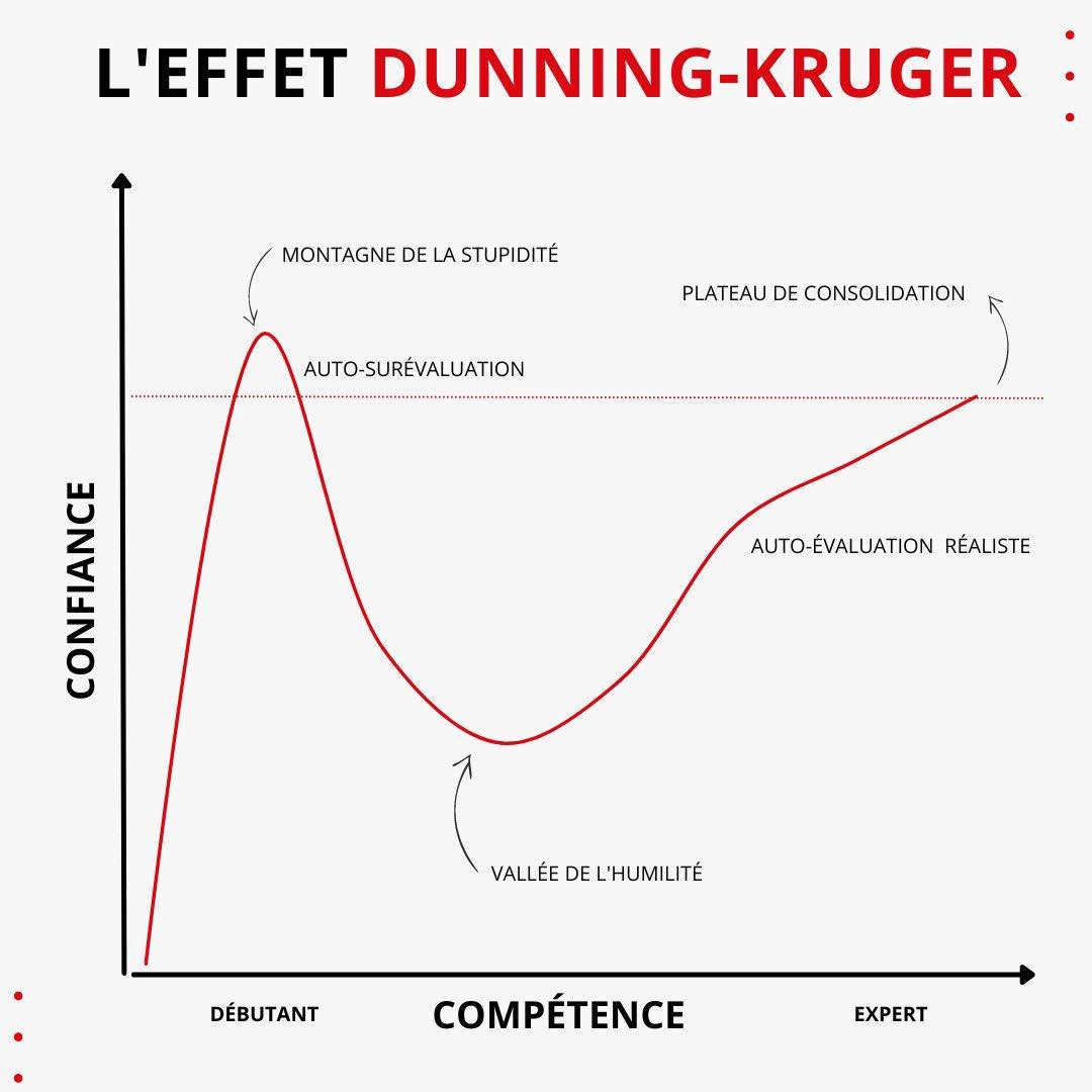 Dunning Kruger