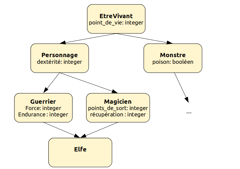 Hierarchie d'objets